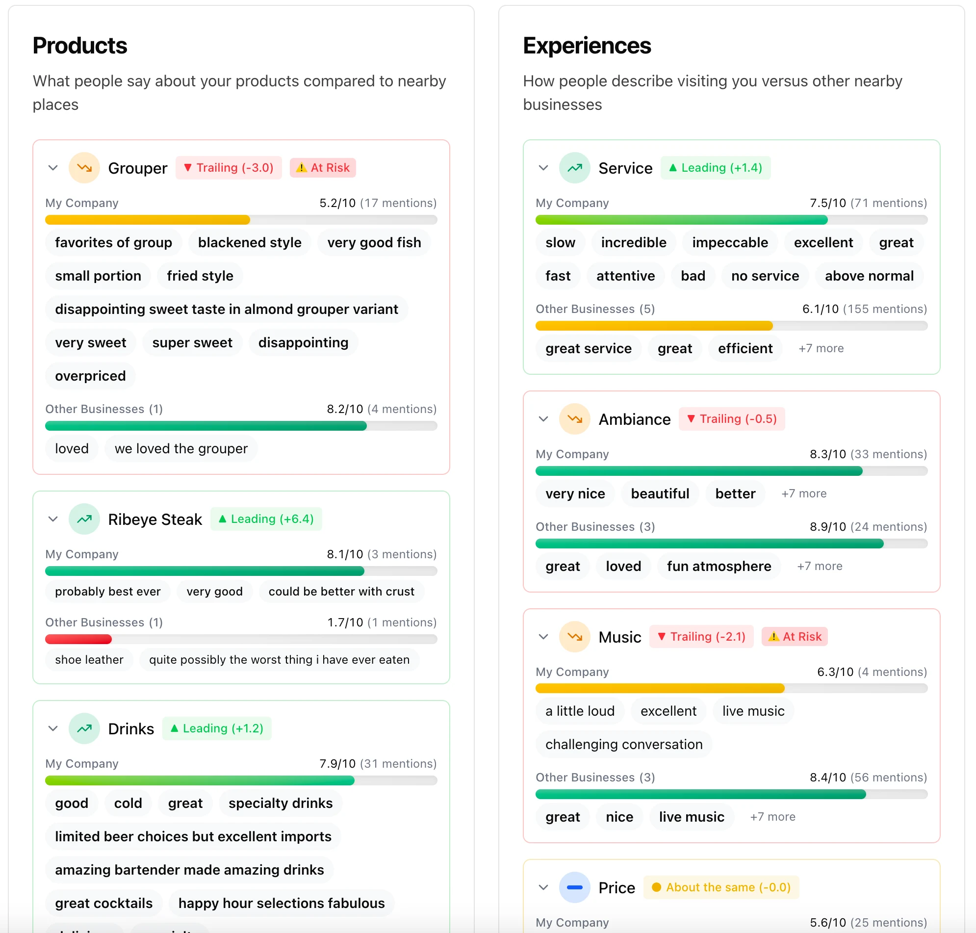 FeedbackLedger dashboard comparing one business against nearby competitors across product themes (Grouper, Ribeye Steak, Drinks) and experience themes (Service, Ambiance, Music, Price), with sentiment scores and trailing or leading indicators per theme.