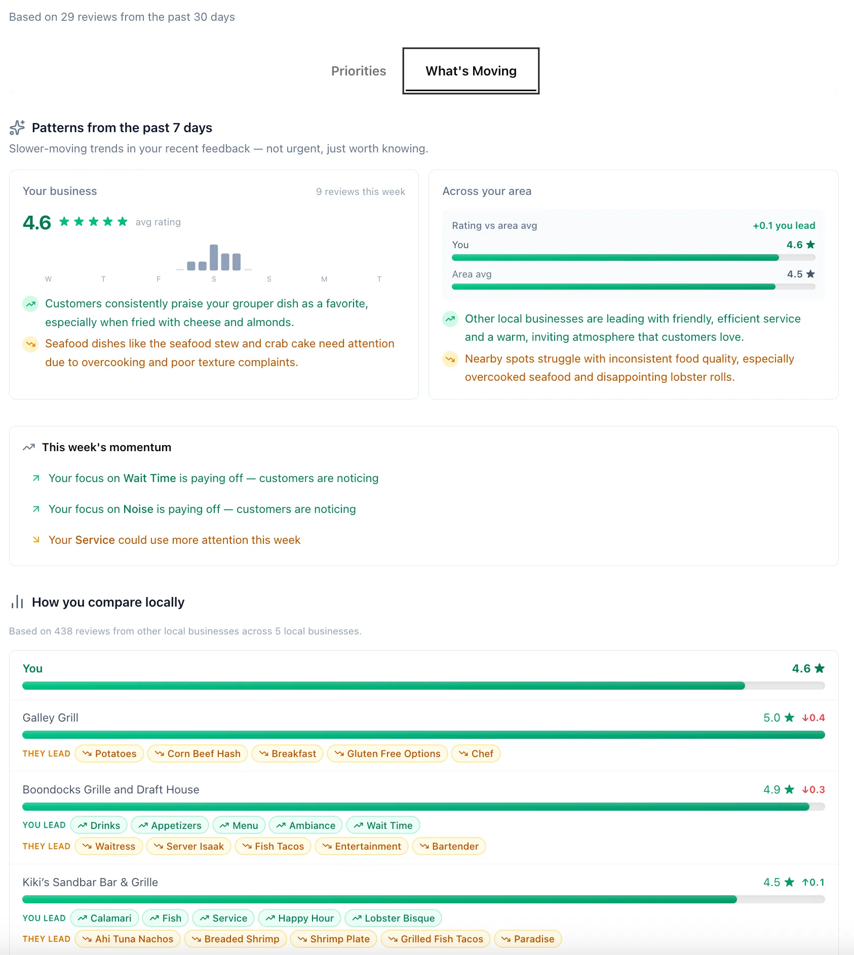 FeedbackLedger What's Moving insights view. Patterns from the past seven days: a 4.6 average rating with a weekly distribution; positive themes (grouper dish praised) and negative themes (seafood stew and crab cake flagged for overcooking) on the Your business panel. Across your area panel shows +0.1 lead over the area 4.5 average. This week's momentum highlights three trends. Local alignment bars rank You against Galley Grill, Boondocks Grille and Draft House, and Kiki's Sandbar Bar & Grille with You-lead and They-lead theme tags.